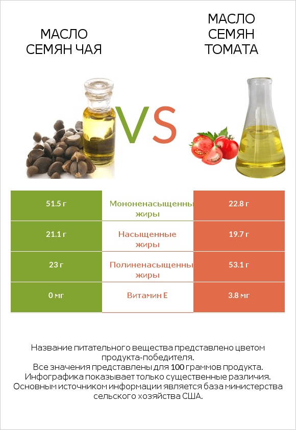 Масло семян чая vs Масло семян томата infographic