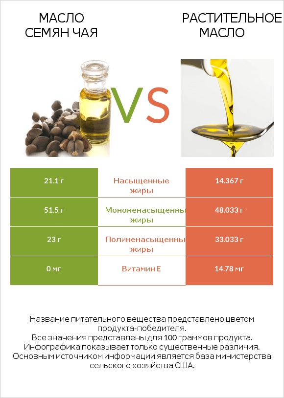 Масло семян чая vs Растительное масло infographic