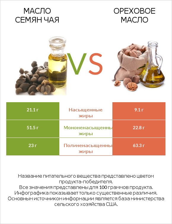 Масло семян чая vs Ореховое масло infographic