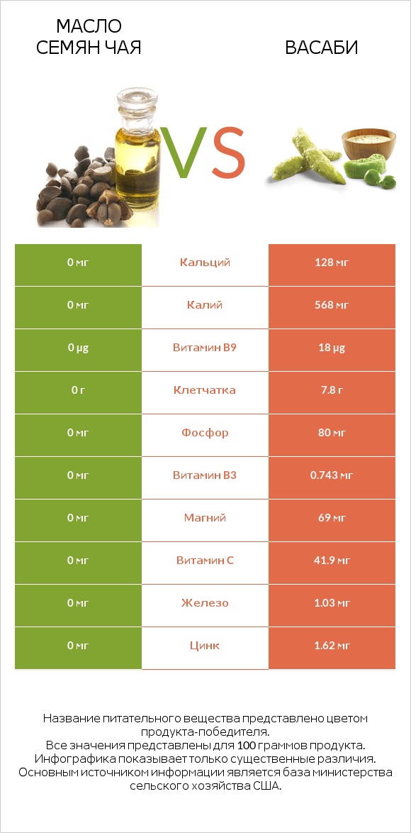 Масло семян чая vs Васаби infographic