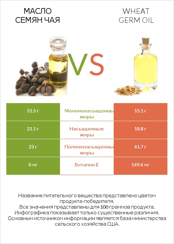 Масло семян чая vs Wheat germ oil infographic