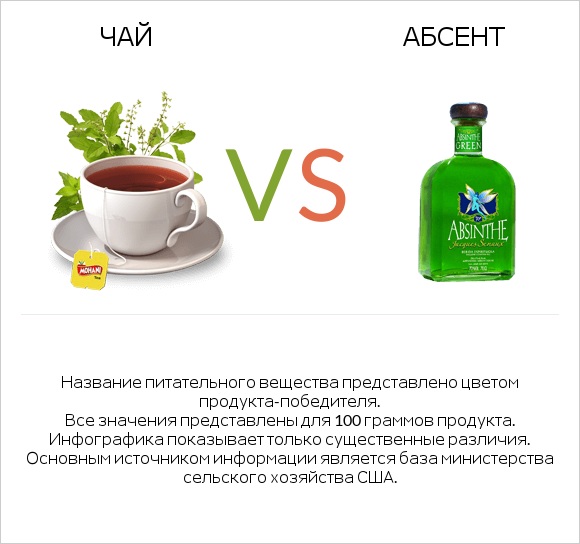 Чай vs Абсент infographic