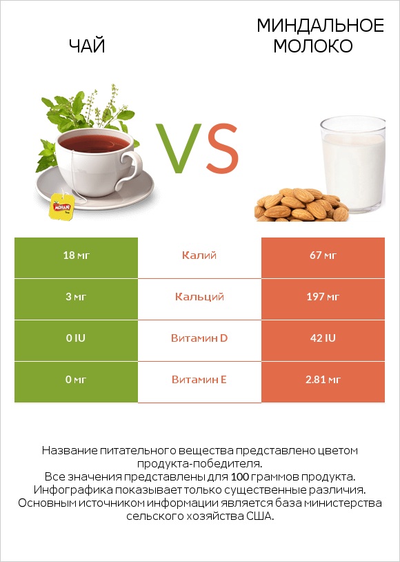 Чай vs Миндальное молоко infographic