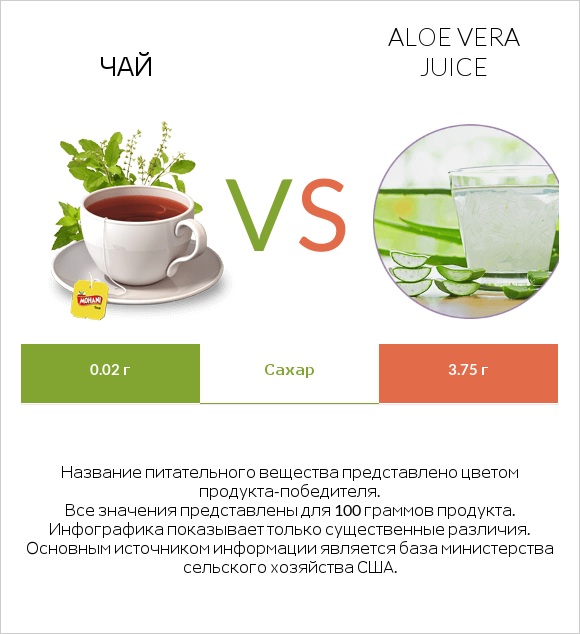 Чай vs Aloe vera juice infographic