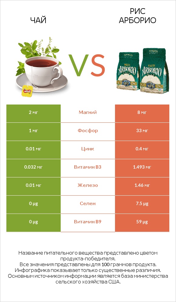 Чай vs Рис арборио infographic