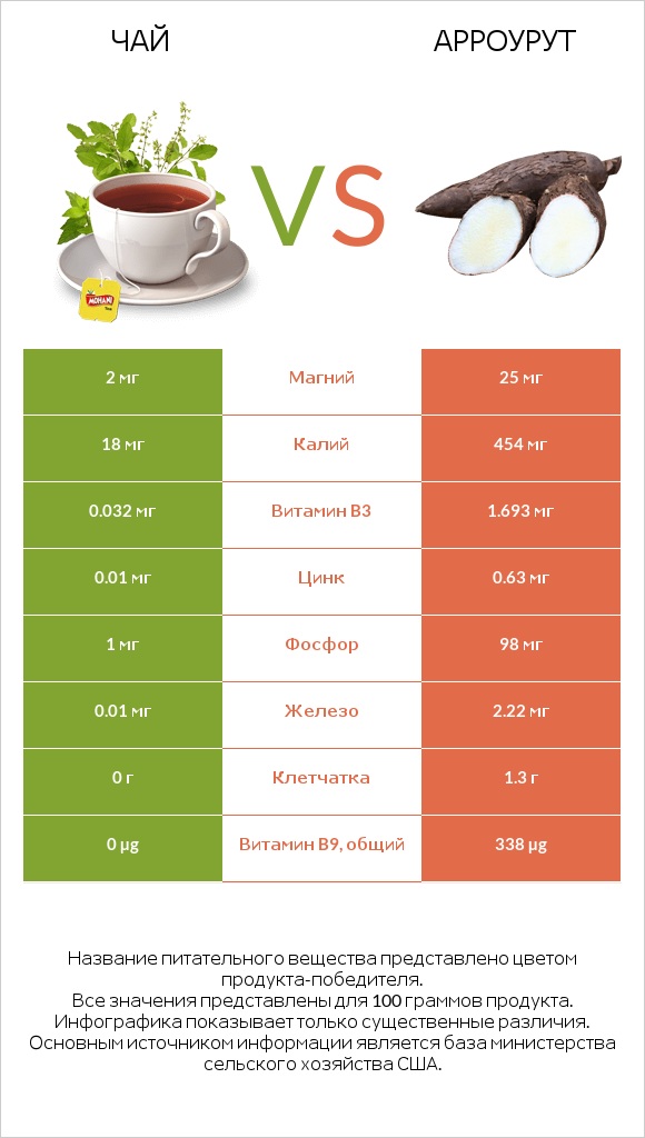 Чай vs Арроурут infographic