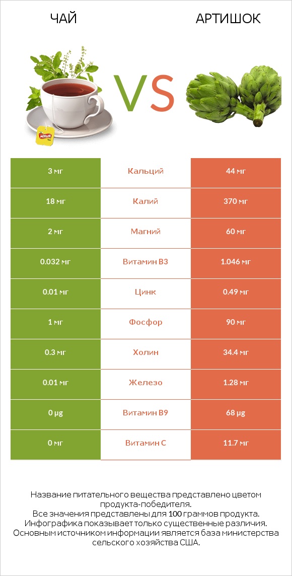 Чай vs Артишок infographic