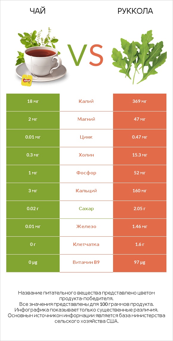 Чай vs Руккола infographic