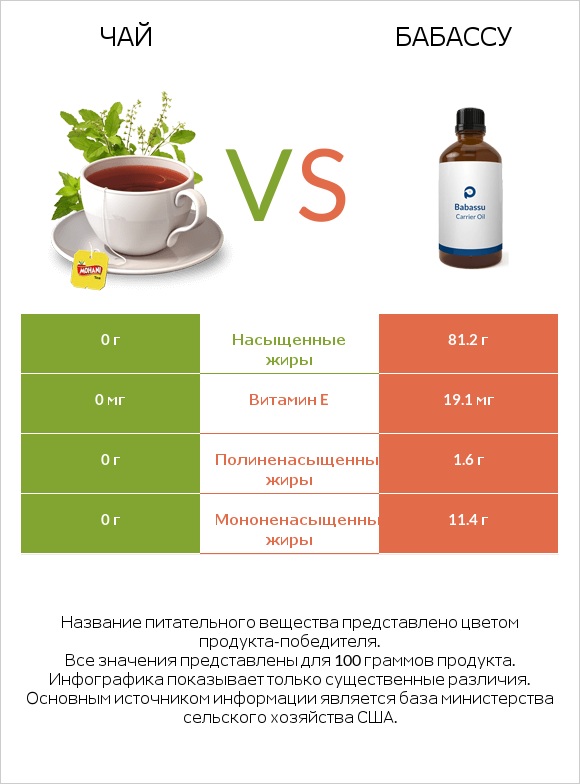 Чай vs Бабассу infographic