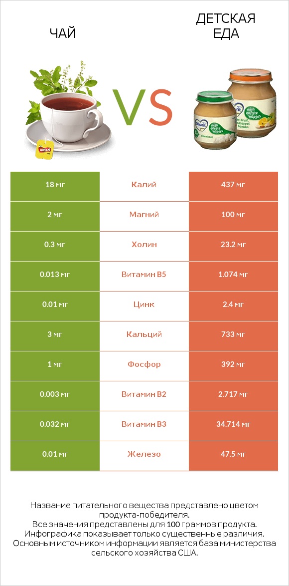 Чай vs Детская еда infographic