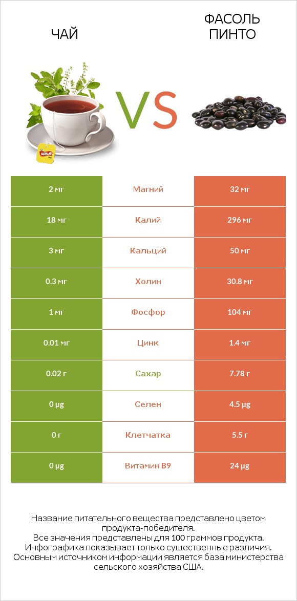 Чай vs Фасоль пинто infographic