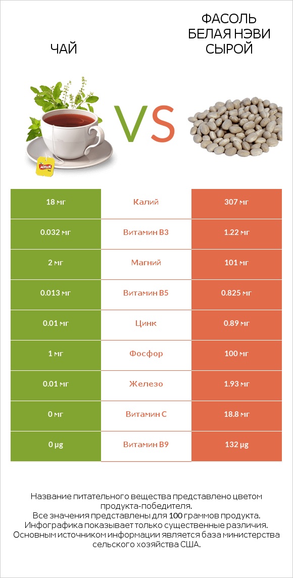 Чай vs Фасоль белая нэви сырой infographic
