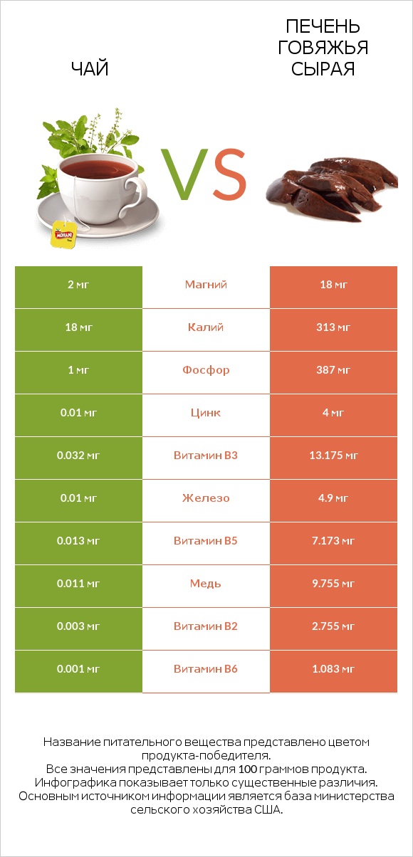 Чай vs Печень говяжья сырая infographic