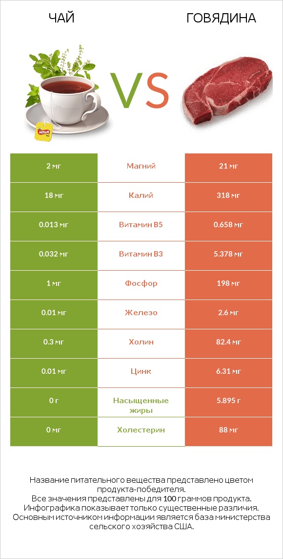 Чай vs Говядина infographic