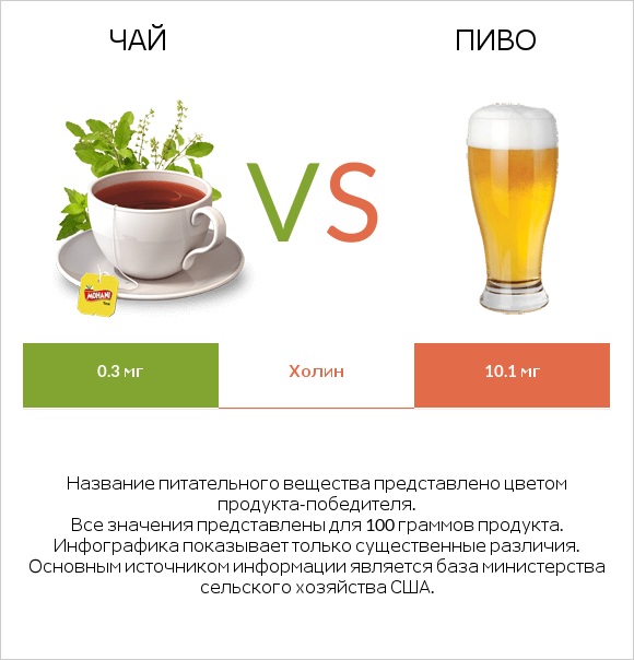 Чай vs Пиво infographic