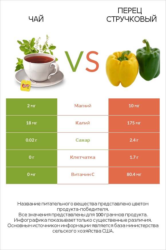 Чай vs Перец стручковый infographic