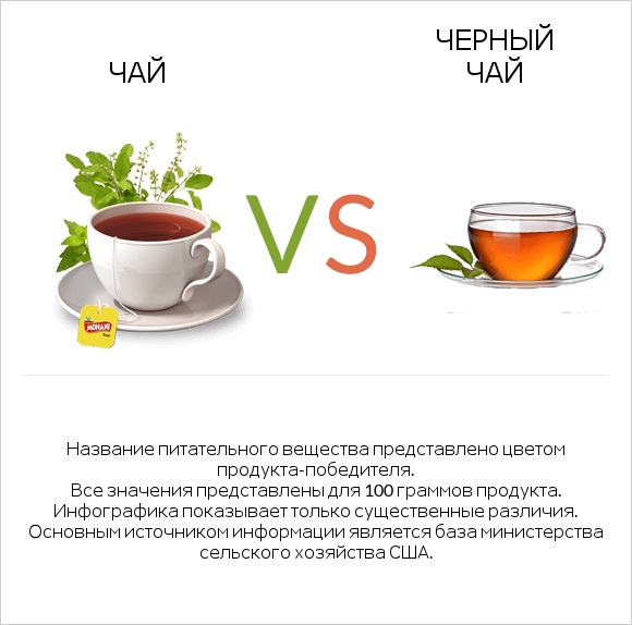 Чай vs Черный чай infographic