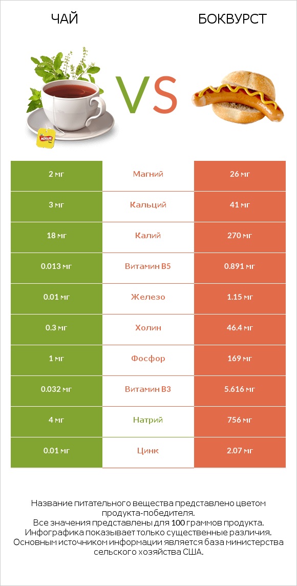 Чай vs Боквурст infographic
