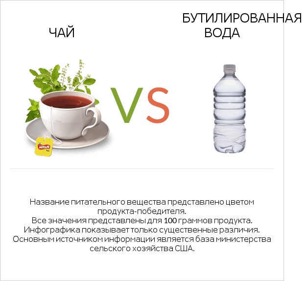 Чай vs Бутилированная вода infographic