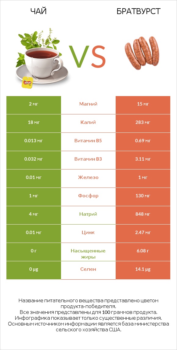 Чай vs Братвурст infographic