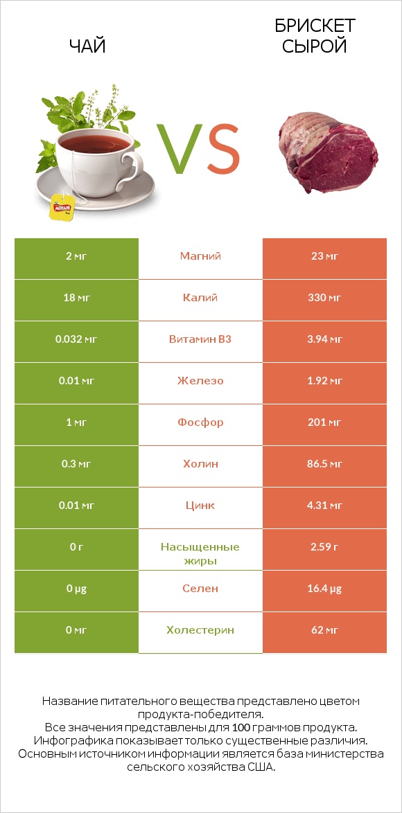 Чай vs Брискет сырой infographic