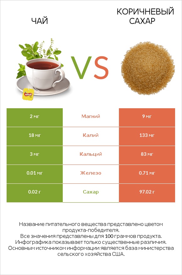 Чай vs Коричневый сахар infographic