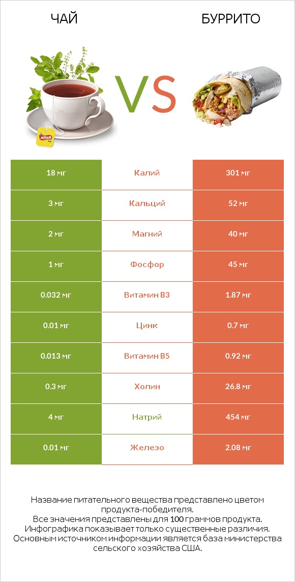 Чай vs Буррито infographic