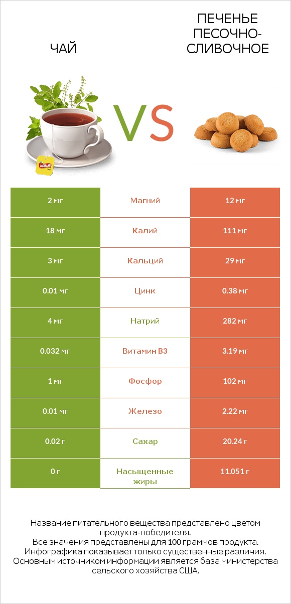 Чай vs Печенье песочно-сливочное infographic