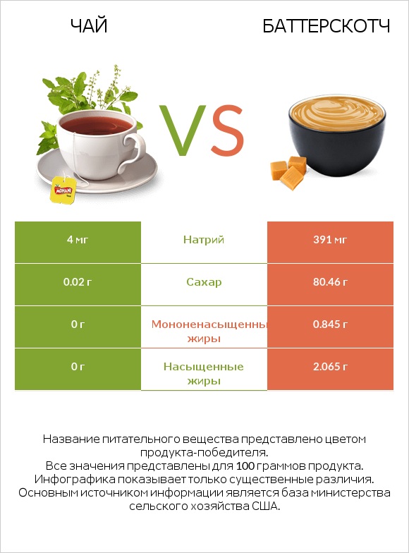 Чай vs Баттерскотч infographic