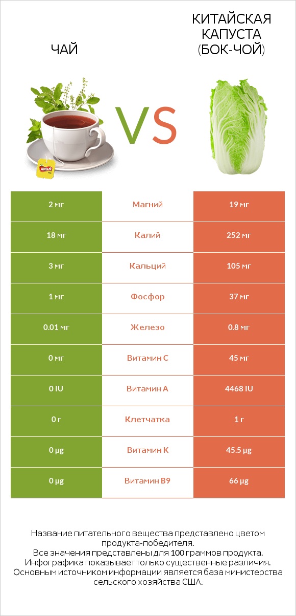 Чай vs Китайская капуста (Бок-чой) infographic