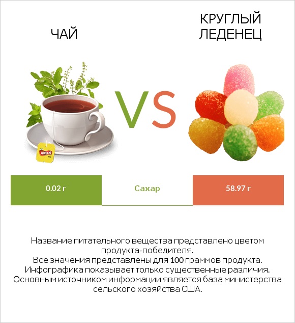 Чай vs Круглый леденец infographic