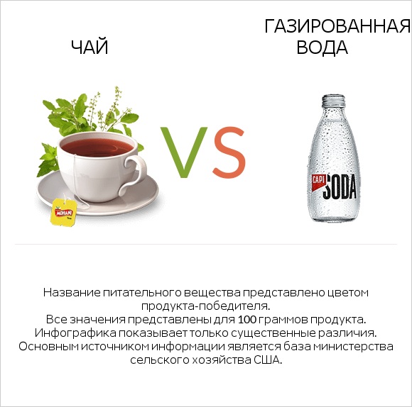Чай vs Газированная вода infographic