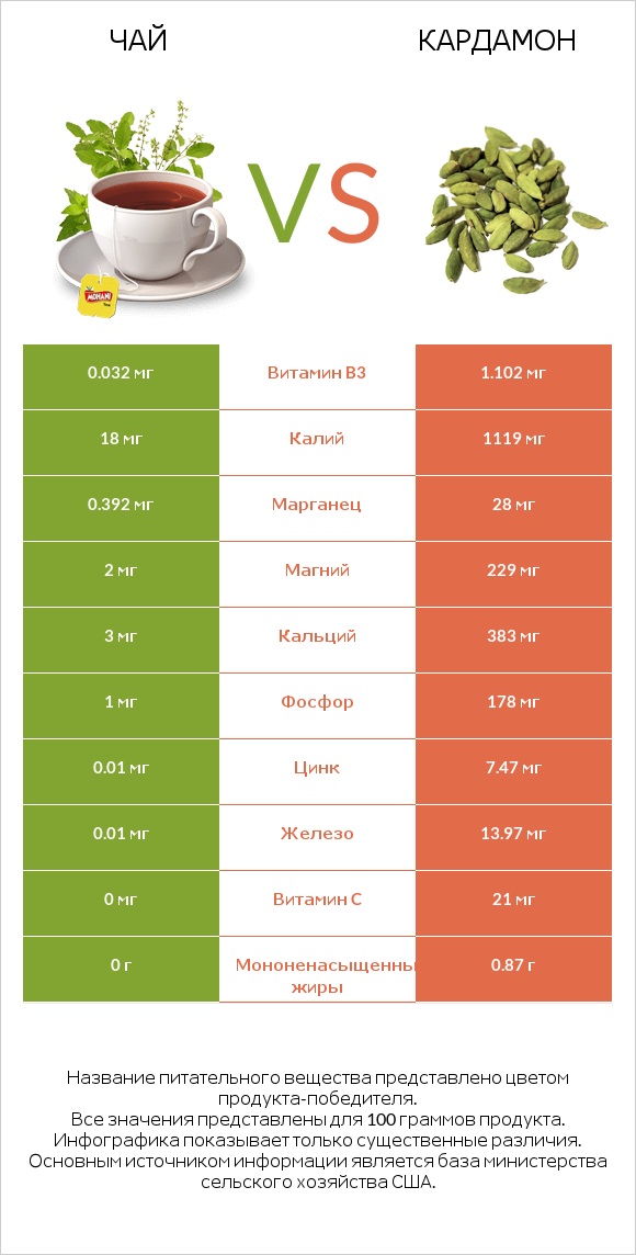 Чай vs Кардамон infographic