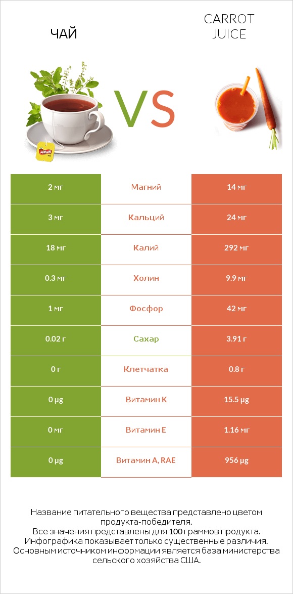 Чай vs Carrot juice infographic
