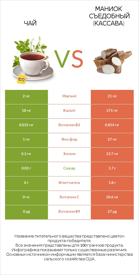 Чай vs Маниок съедобный (кассава) infographic