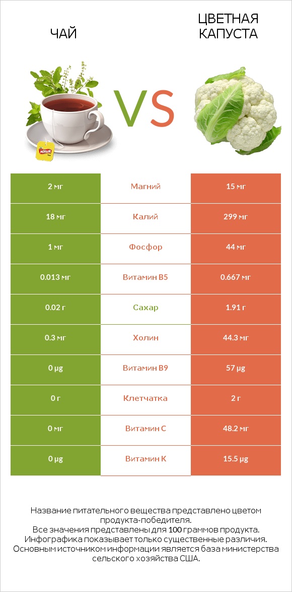 Чай vs Цветная капуста infographic