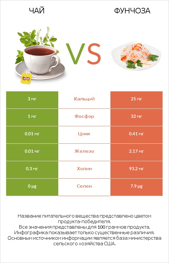 Чай vs Фунчоза infographic
