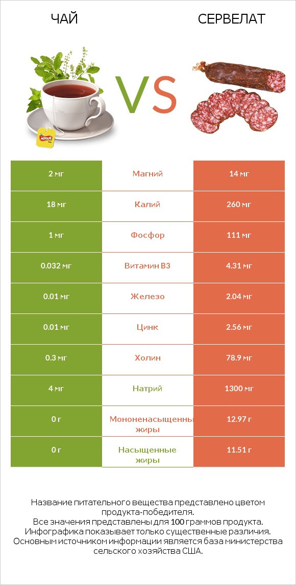 Чай vs Сервелат infographic