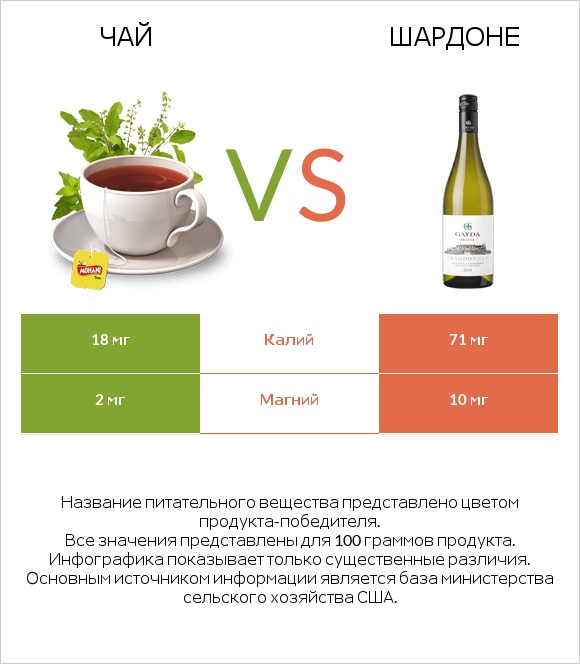 Чай vs Шардоне infographic