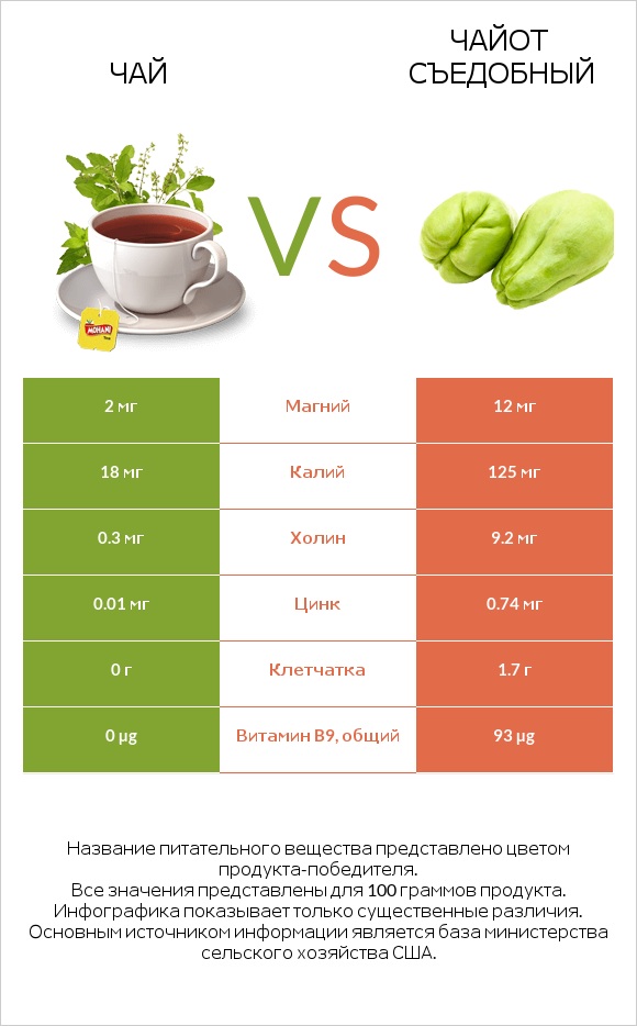 Чай vs Чайот (мексиканский огурец, чайот съедобный)  infographic