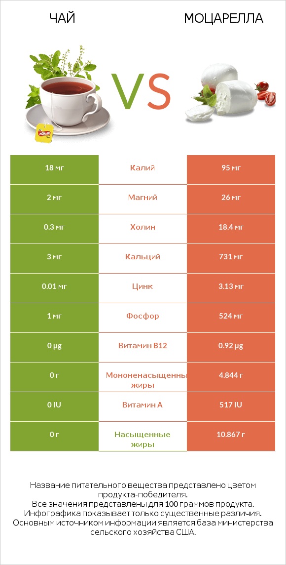 Чай vs Моцарелла infographic
