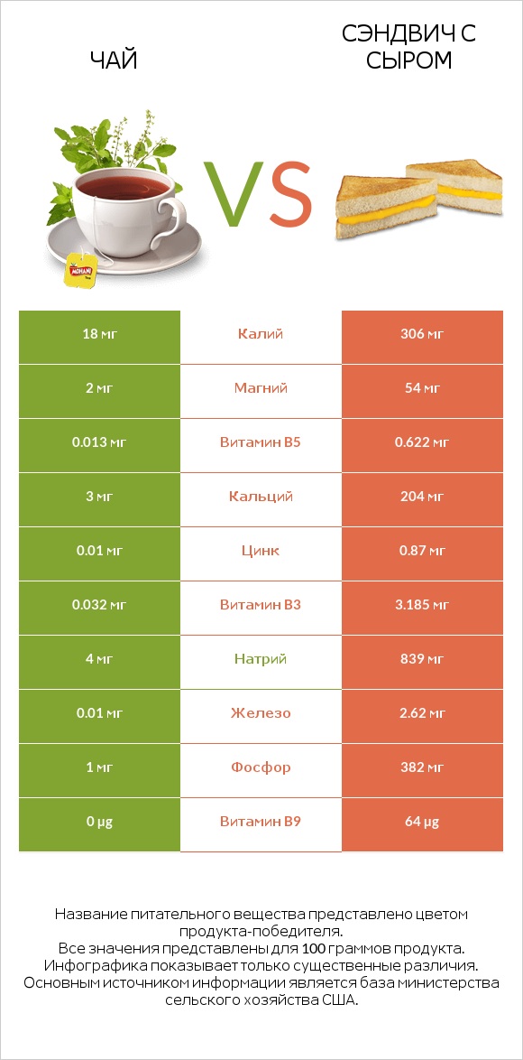 Чай vs Сэндвич с сыром infographic