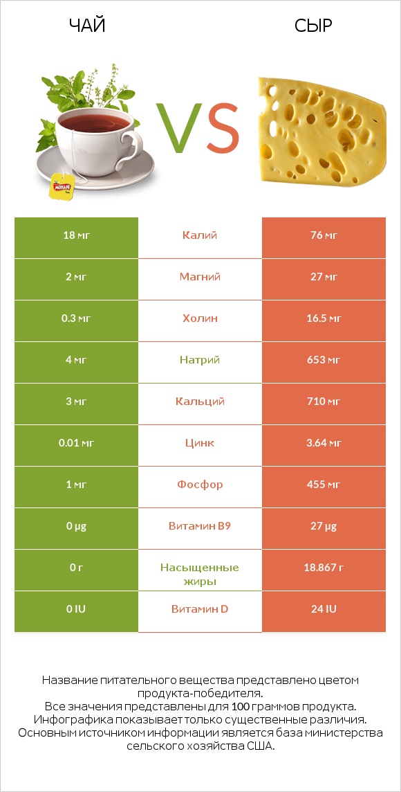 Чай vs Сыр infographic