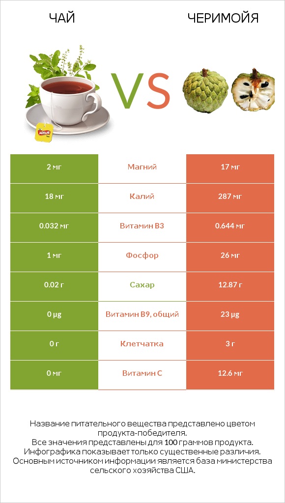 Чай vs Черимойя infographic