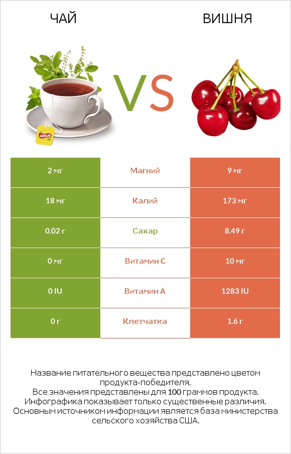 Чай vs Вишня infographic