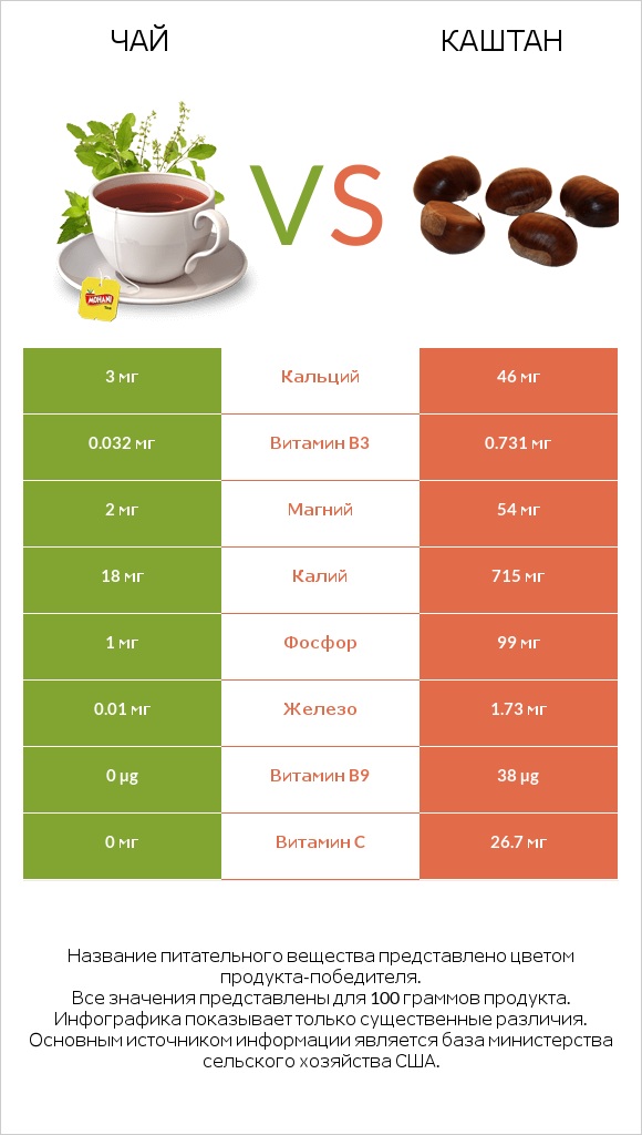 Чай vs Каштан infographic