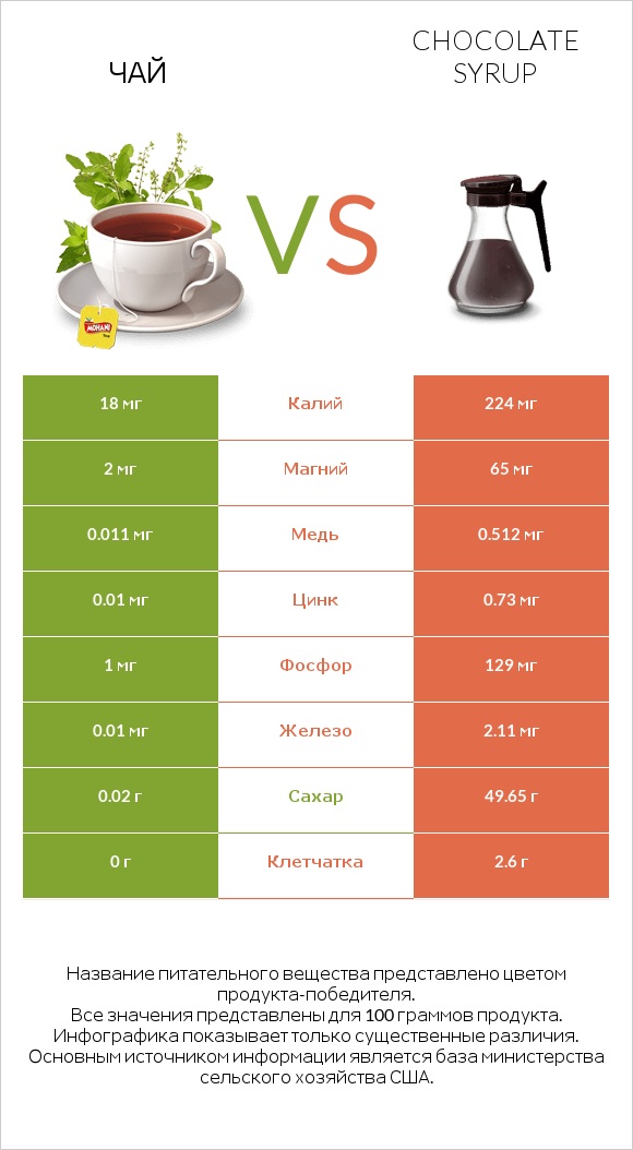 Чай vs Chocolate syrup infographic