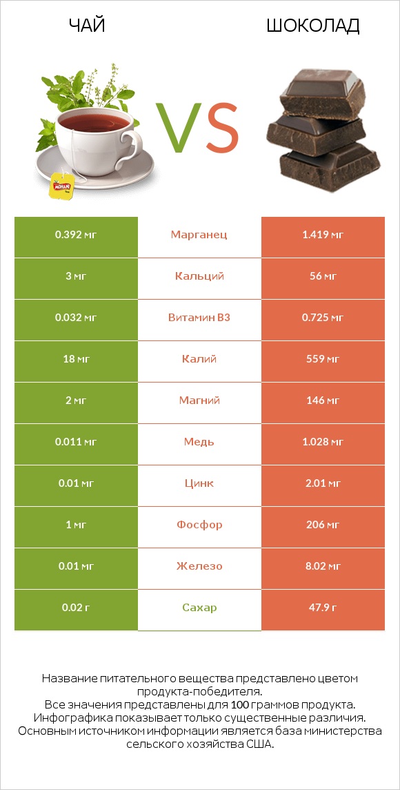 Чай vs Шоколад infographic