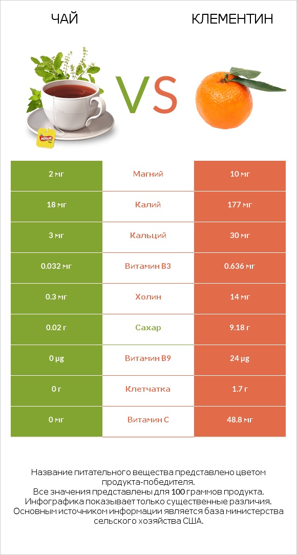 Чай vs Клементин infographic