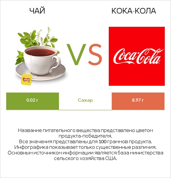 Чай vs Кока-Кола infographic